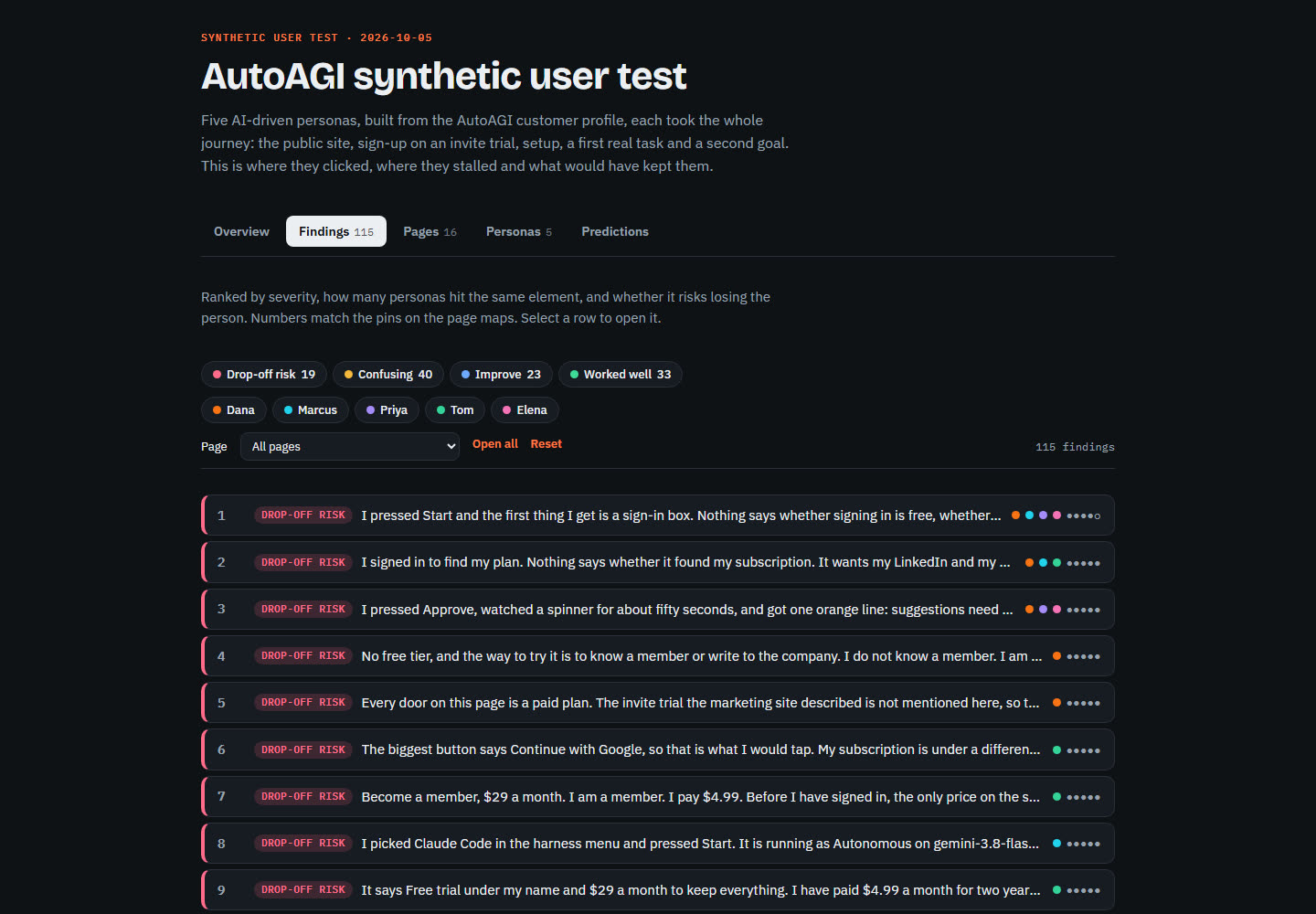 Synthetic user testing report showing ranked findings from five personas, each with a severity, the persona quote and a suggested fix